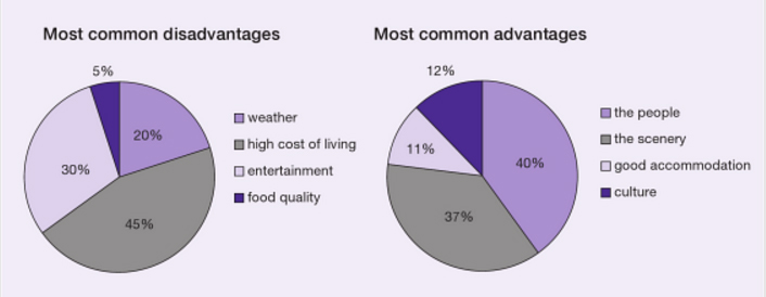 Advantages Of Pie Chart